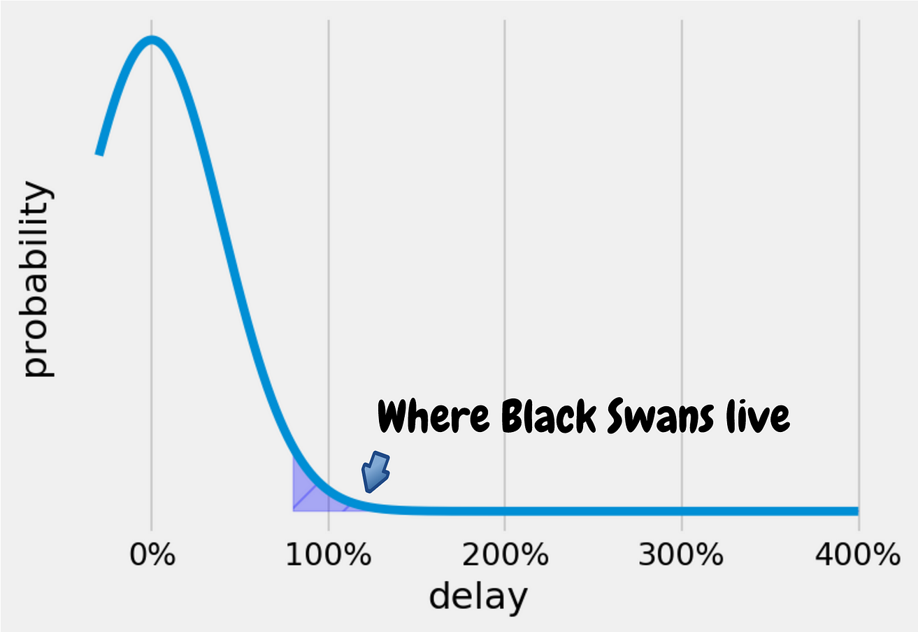 the effect of Black Swans on projects | by Alan Mosca | nPlan Medium