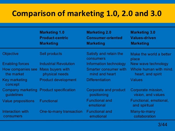 marketing 3.0 philip kotler marketing 3.0 philip kotler