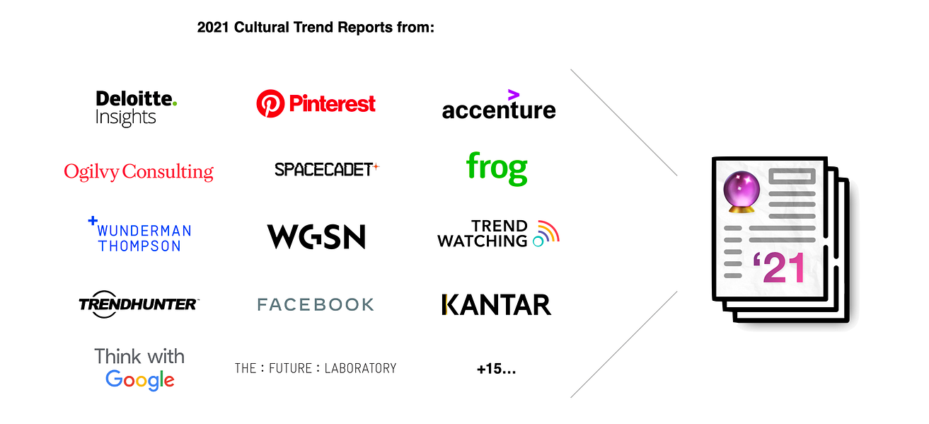 The Meta Trending Trends 2021 Top 19 Overlapping Cultural Trends From By Matt Klein On Advertising Medium Trends 2022 Jwt