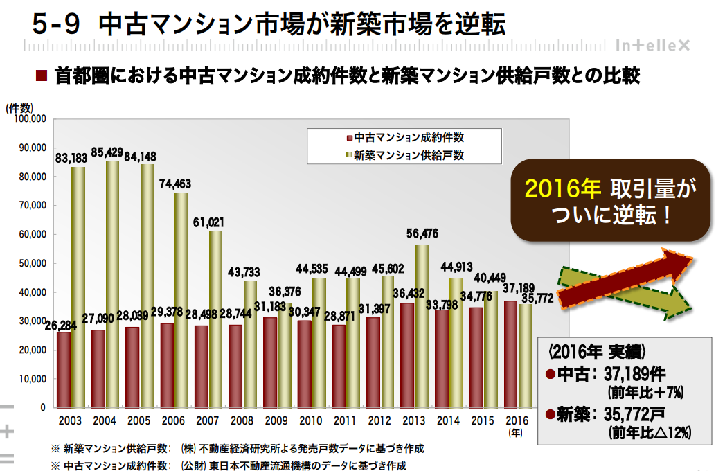 米中古住宅系スタートアップの 5つの類型 と 収益モデル 旅行や飲食業界など日常消費領域に比べるとテクノロジーの進化が遅れているのが不動産 By 蓮沼 貴裕 Takahiro Hasunuma Medium 米中古住宅系スタートアップの 5つの類型 と 収益モデル 旅行や飲食業界など日常消費領域に比べるとテクノロジーの進化が遅れているのが不動産 By 蓮沼 貴裕 Takahiro Hasunuma Medium