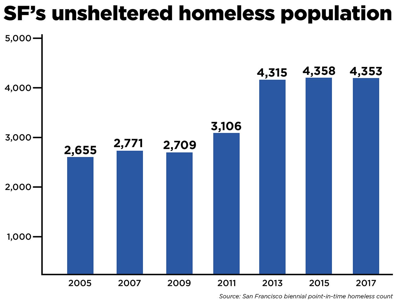 New York Decided To End Street Homelessness And It Basically Succeeded By Nick Josefowitz Medium