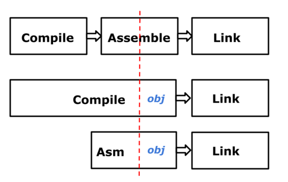 Go Tools The Compiler Part 1 Assembly Language And Go By Martin Ombura Jr Martin Ombura Jr Medium