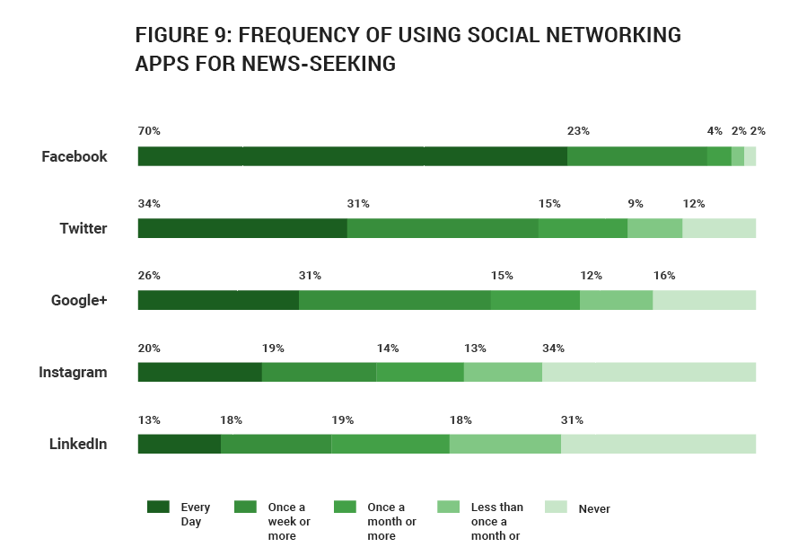 News Goes Mobile How People Use Smartphones To Access Information By Knight Foundation Mobile First News How People Use Smartphones To Access Information Medium
