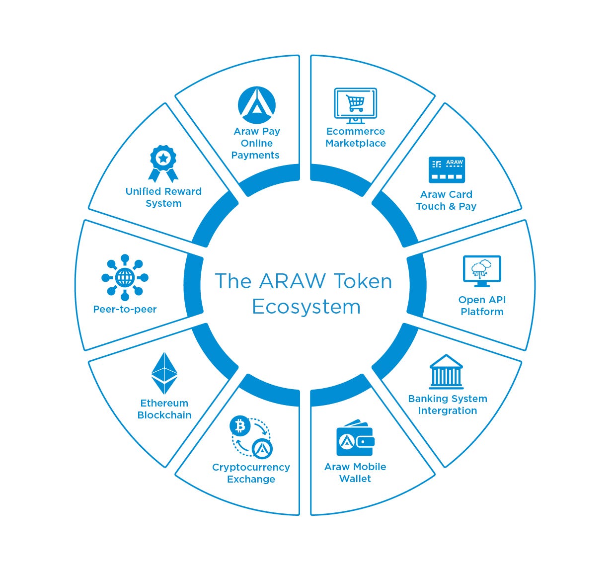 The Araw Token Ecosystem Explained By The Araw Token Medium