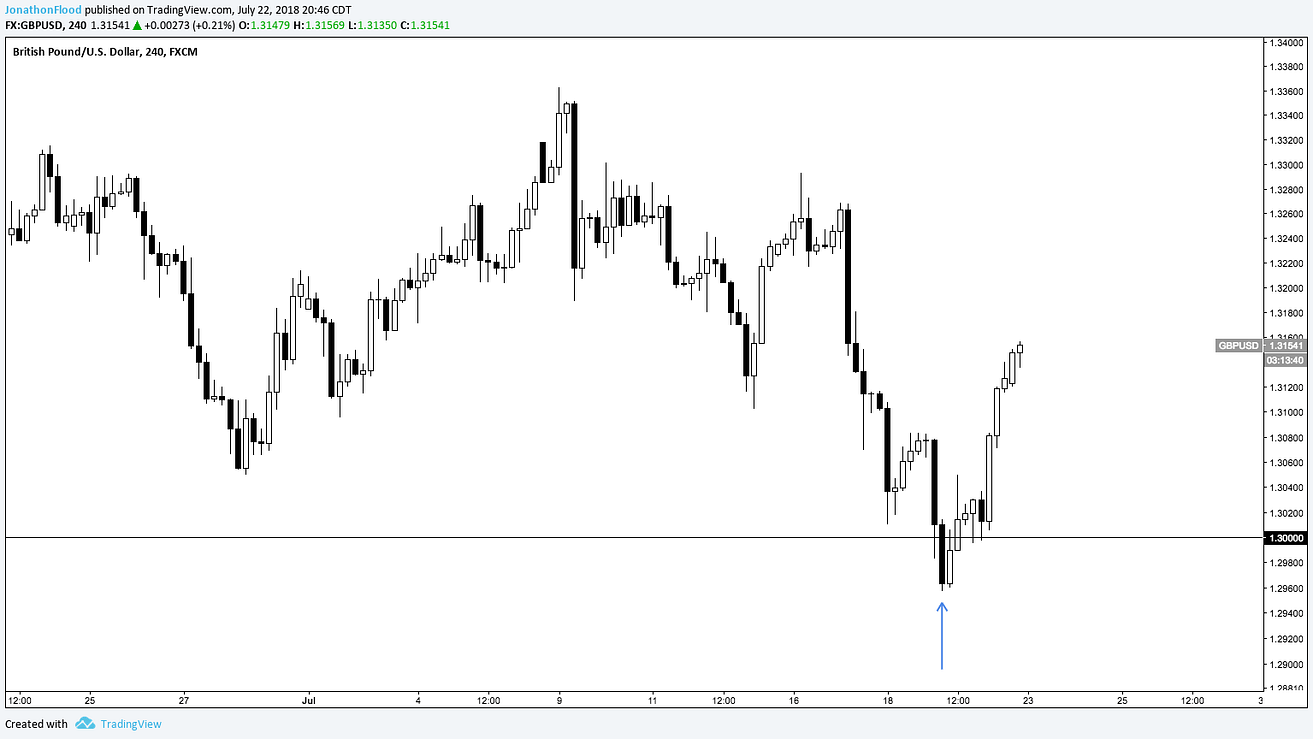 Forex Institutional Price Levels Jon Fibonacci Medium - 