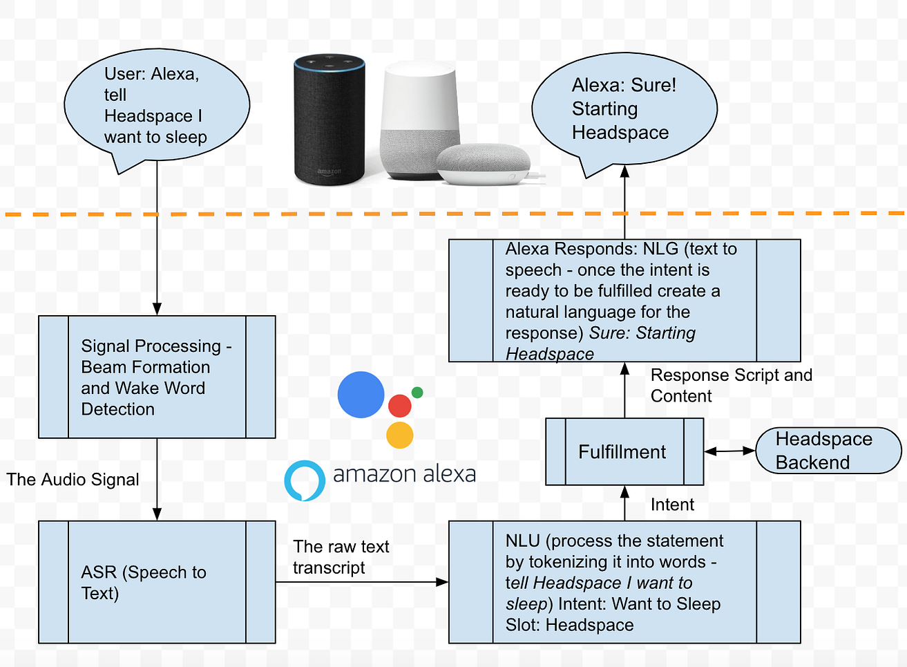 Designing and Building for Voice Assistants (Alexa and Google Assistant):  Guide for Product Managers | by Ashok Bania | Chatbots Life