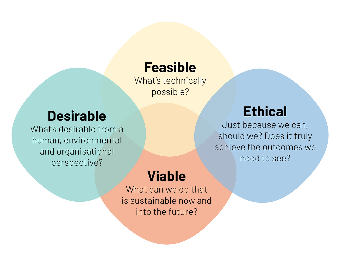 Designers We Need To Talk About Desirable Viable Feasible By Alexandra Almond Medium Designers We Need To Talk About Desirable Viable Feasible By Alexandra Almond Medium