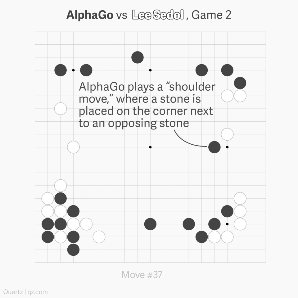 Amazing Coincidence In The Matches Of Deep Blue And Alphago Move 37 Game 2 By Franky Medium
