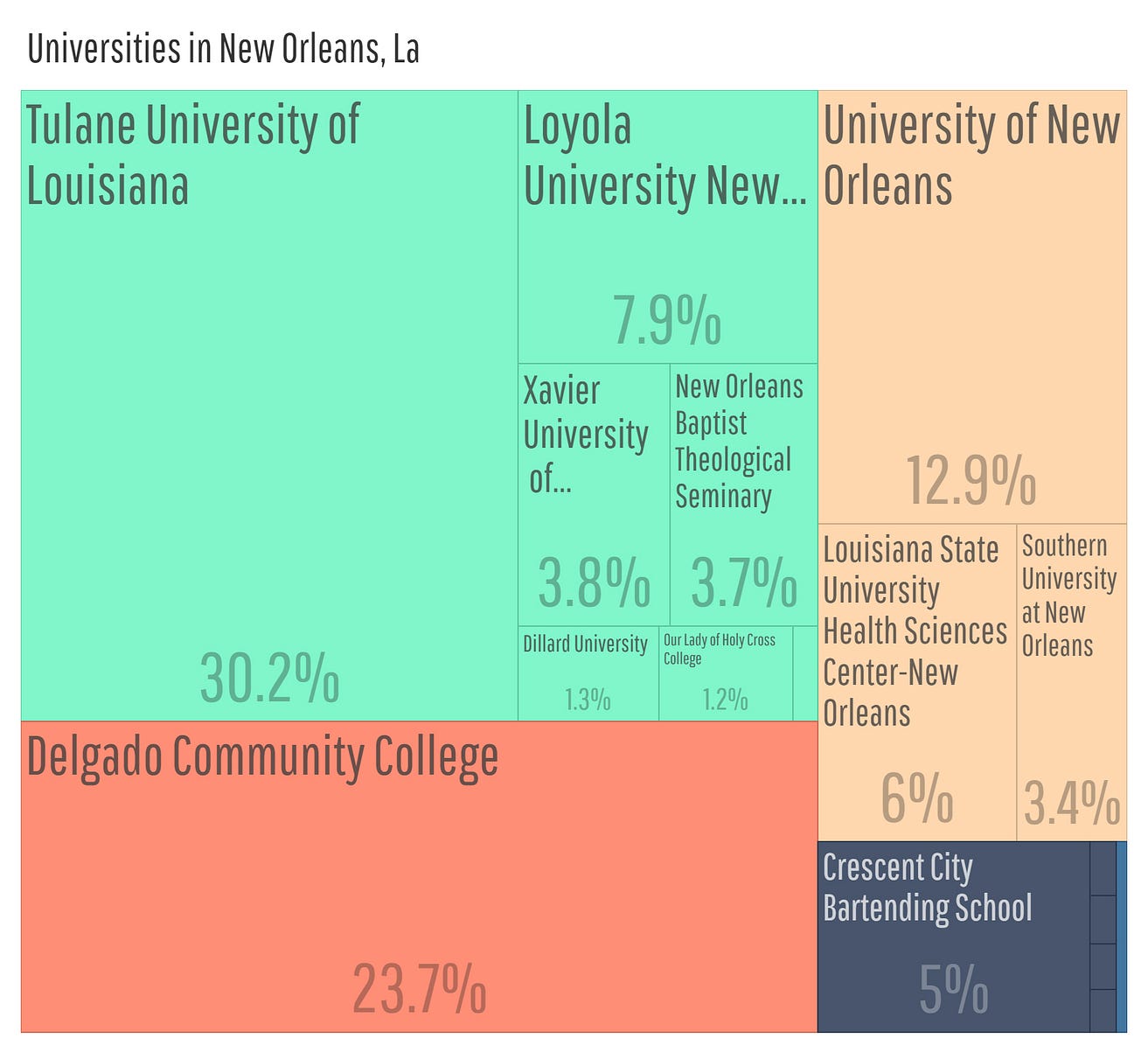 Case Study New Orleans Louisiana By Mike Green Medium