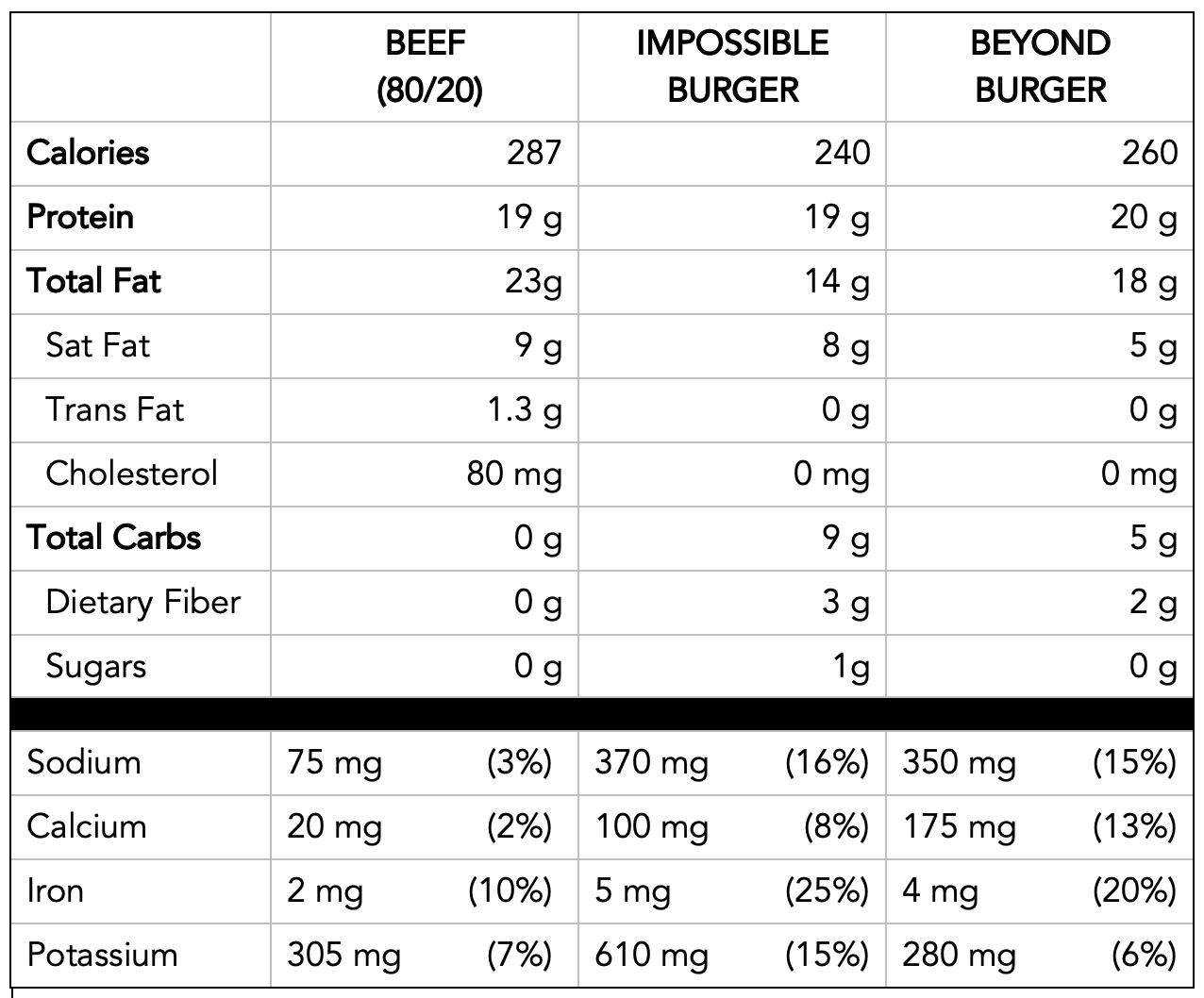 Battle Of The Burgers Impossible Burger Vs Beyond Burger Vs Beef By Chana Davis Phd Medium Battle Of The Burgers Impossible Burger Vs Beyond Burger Vs Beef By Chana Davis Phd Medium