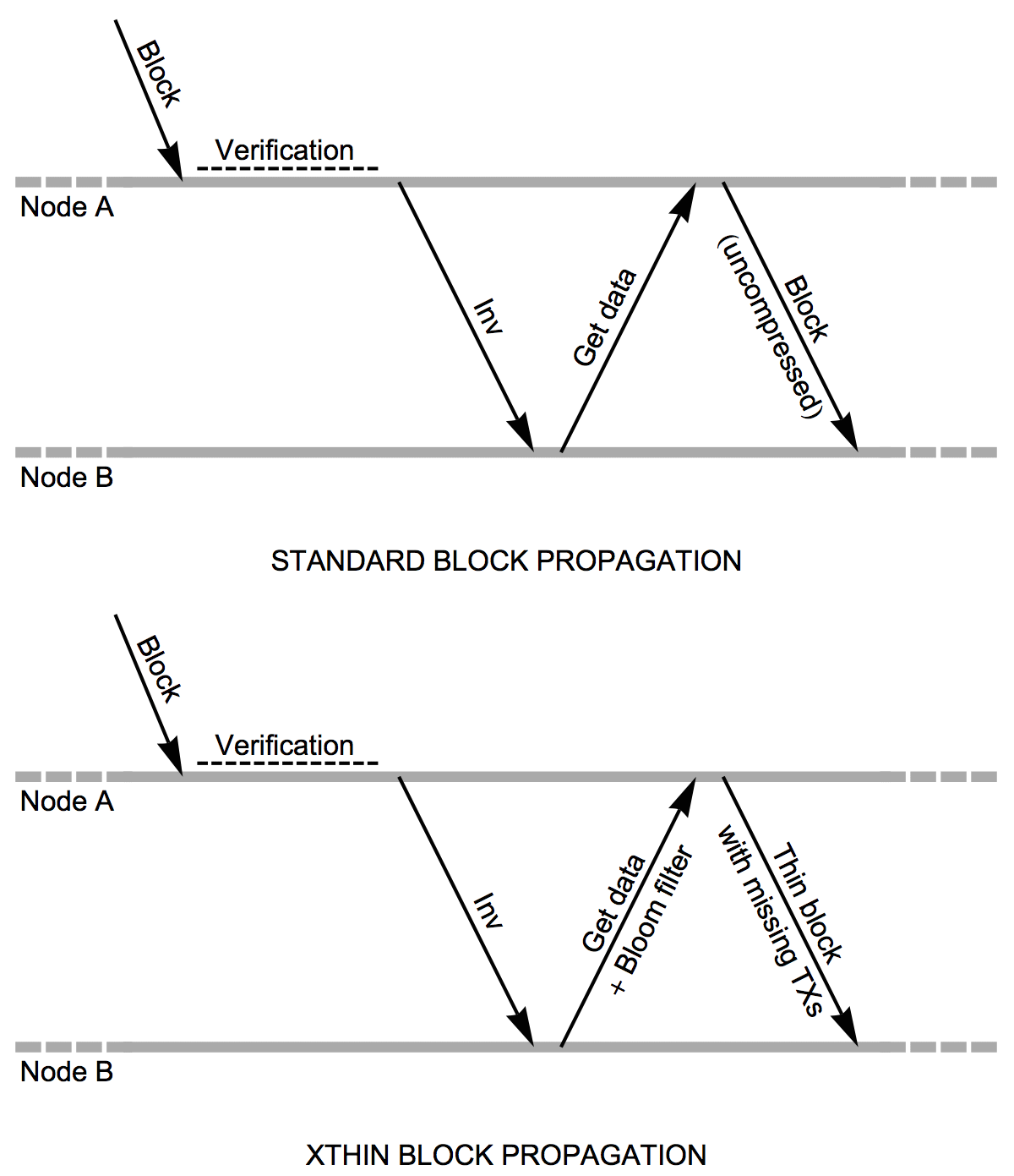 Towards Massive On Chain Scaling Presenting Our Block Propagation - 