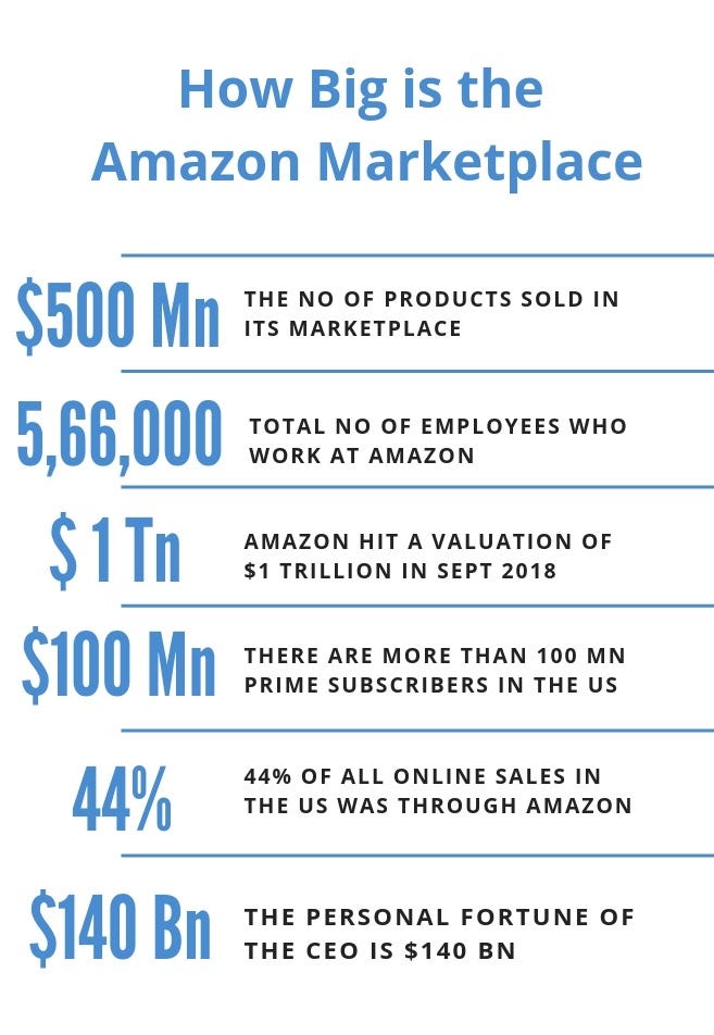 How to Compete with the Marketplace giants | by Wilfred Vivek | Medium