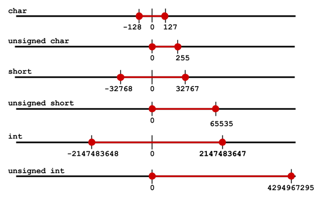 Integer Overflow/Underflow and Floating Point Imprecision. | by Jolly ...