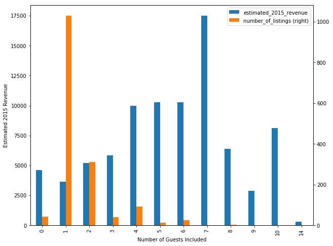 Uncovering The Secrets To Higher Airbnb Revenues By Josh Xin Jie Lee Towards Data Science