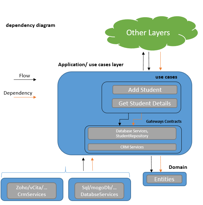 Node Clean Architecture — Deep Dive - Better Programming - Medium