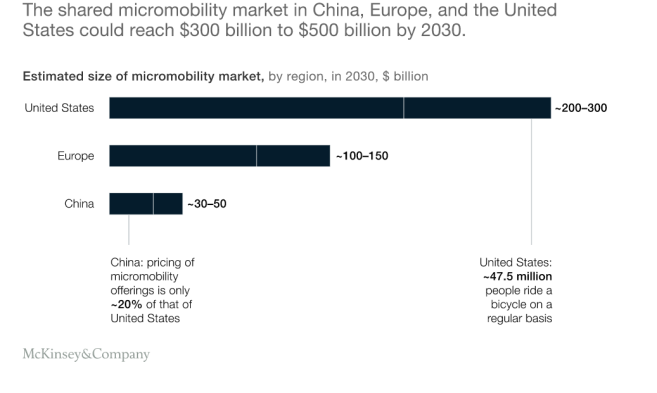 Is shared micromobility a sustainable private enterprise? | by Pragmatic VC  | Medium