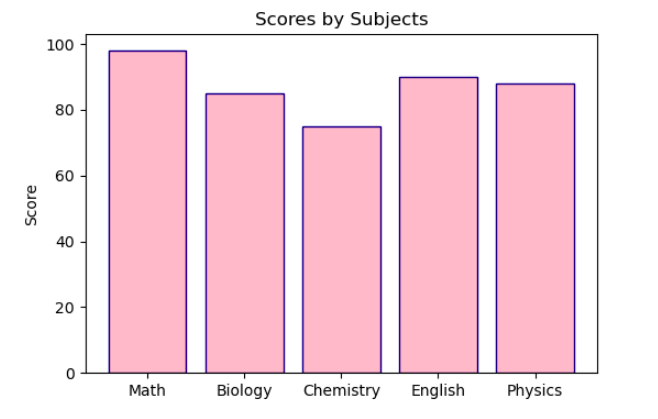 Everything About Bar Chart and How To Construct Different Bar Charts ...