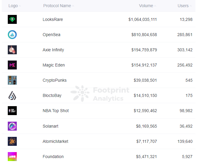 Footprint Analytics — Top NFT Marketplaces by Monthly Volume