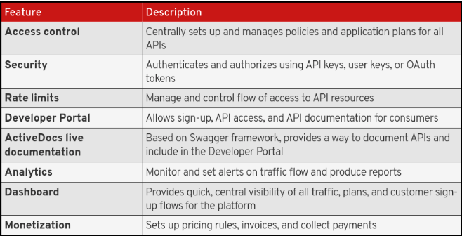 API Management & Security Series — 3Scale — Part 1 — Overview | by ...
