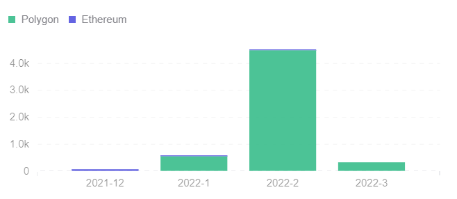 Footprint DeFi 360 — Monthly Active Address by Chain