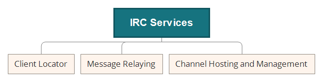 Irc Protocol Services And Architecture By Baseer Hussain The Complete Guide For Irc Network I E Freenode Medium