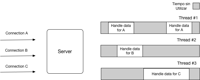 Reactor pattern en Node.js. El reactor pattern nos permite procesar ...