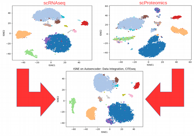 machine learning data integration