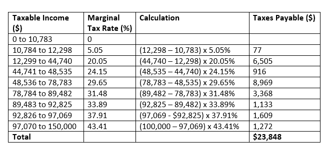 Know Your Marginal Tax Rate And Save On Taxes Ken Green