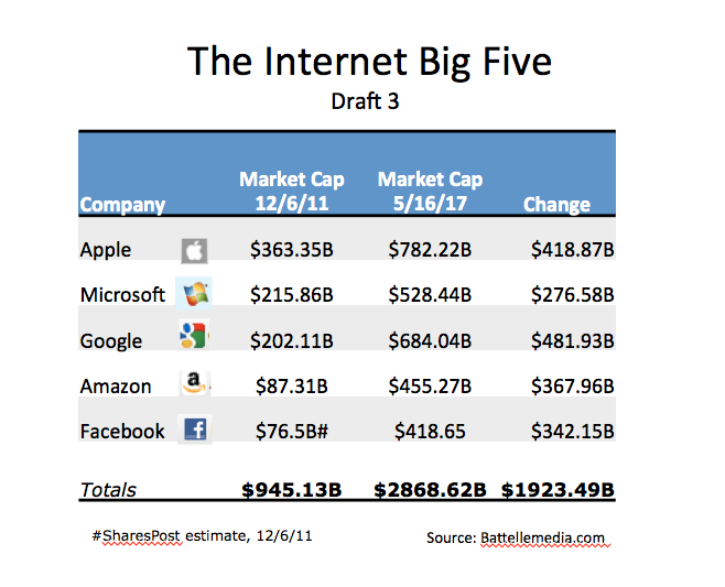 big five internet