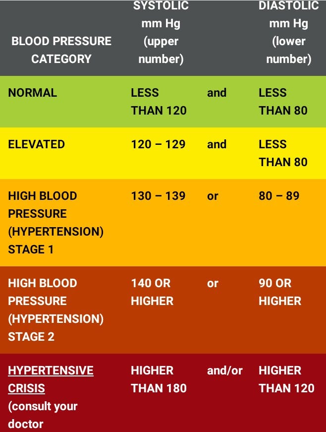 High Blood Pressure Bottom Number | by Health Point | Medium