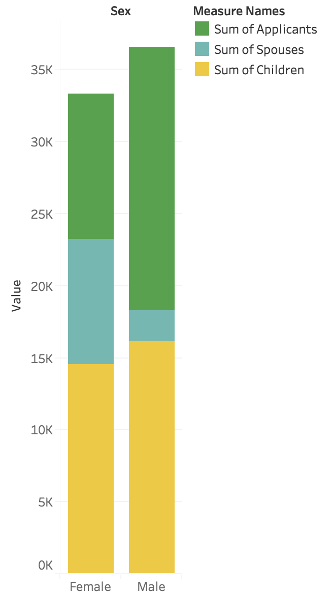 Beyond Bar Graphs and Pie Charts. Using Python, R, Tableau, and 