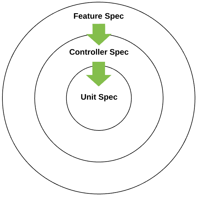 Embrace Failure with Test Driven Development using RSpec in Rails
