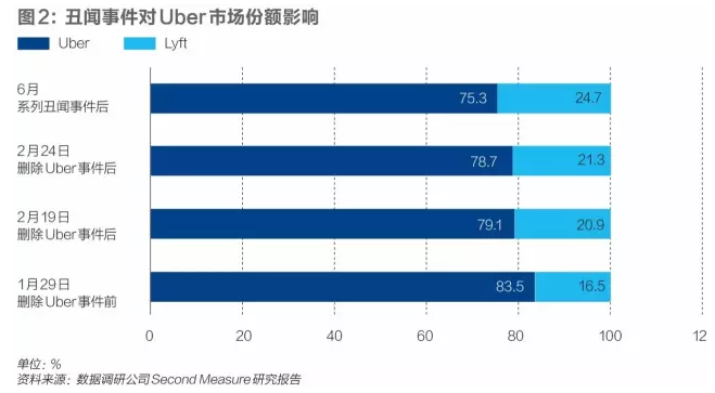 旧文内斗3个月，还原Uberu201c政变u201d背后的人性博弈. 长达三个月的内斗对 