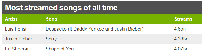 Luis Fonsi S Despacito By Osman Sahin Magazin Medium medium