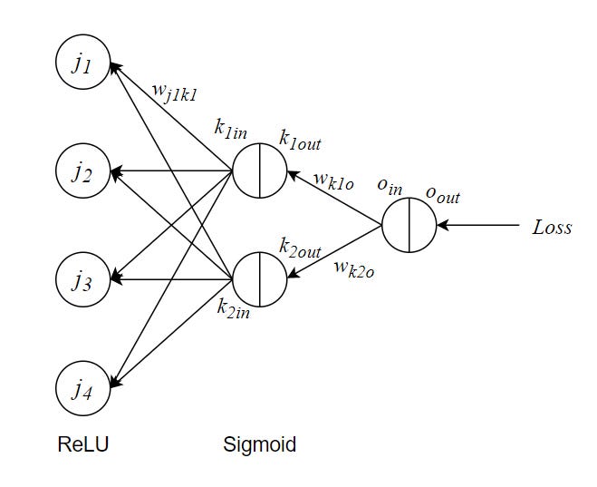 Pengenalan Deep Learning Part 3 : BackPropagation Algorithm | by Samuel ...