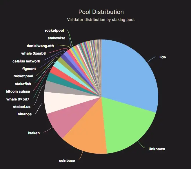 Ethereum staking distribution on 27/9/2022