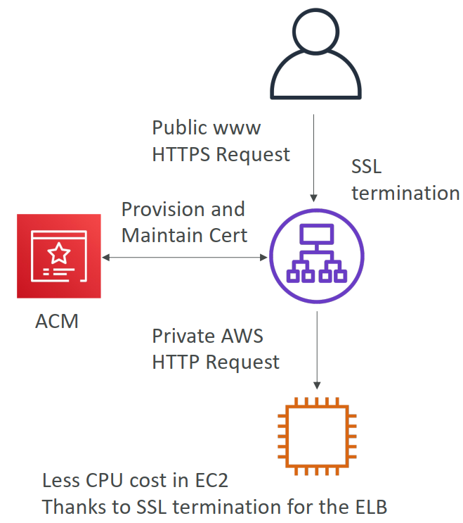 AWS Certified Solutions Architect Professional — Security — AWS