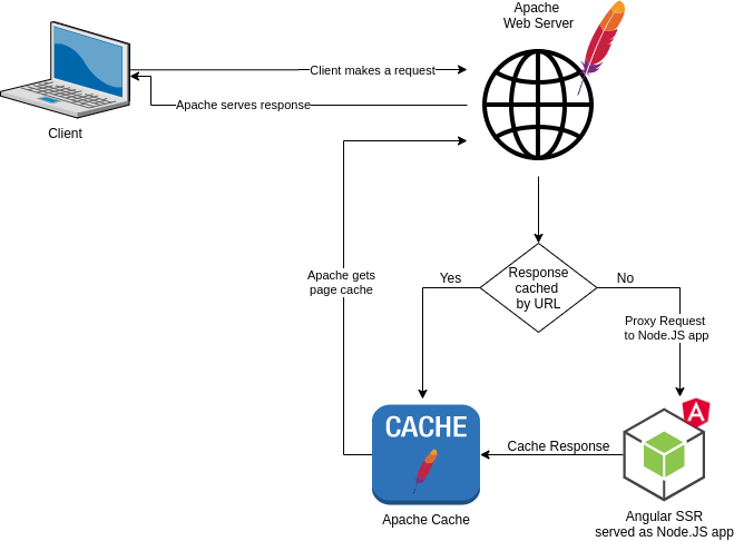 Serving Cached Angular Universal (SSR) Web App through