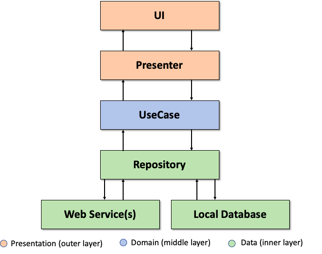 Clean Code Architecture. In 2017, Google officially recommended… | by ...