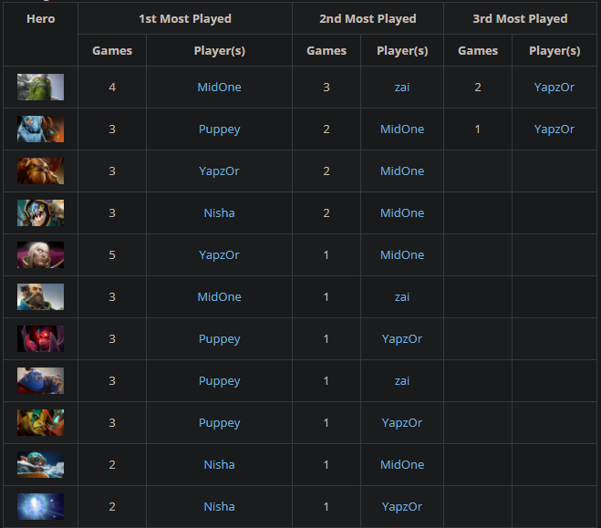 How Does Og Dominate The International 2019 Macro Strategy And