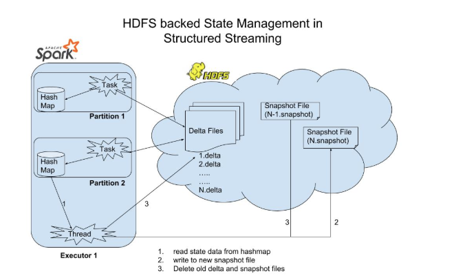 State Management In Spark Structured Streaming By Chandan Prakash 