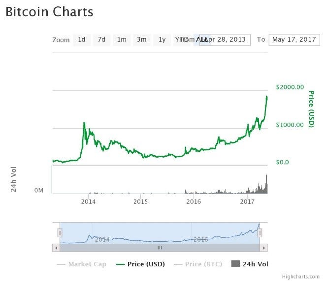 Bitcoin Usd Chart 2017