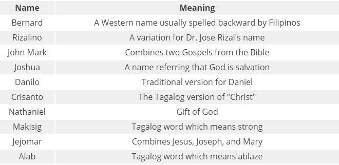 Top 10 Odd First Names In alog By Ling Learn Languages Medium Top 10 Odd First Names In alog By Ling Learn Languages Medium