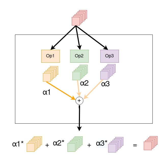 Intuitive Explanation of Differentiable Architecture Search (DARTS