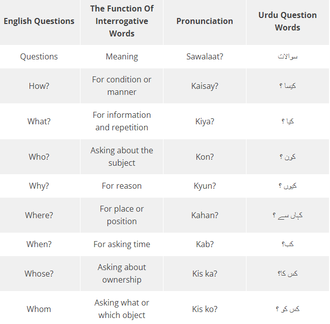 Urdu Question Words With Useful Examples By Ling Learn Languages Medium