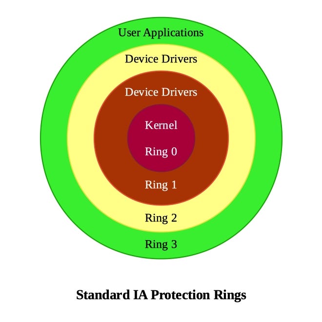 Negative Rings in Intel Architecture: The Security Threats That You've  Probably Never Heard Of | by RealWorldCyberSecurity | The Startup | Medium