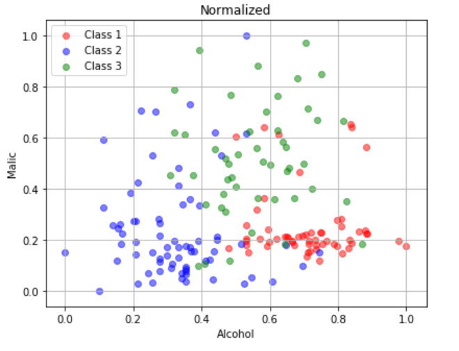 Normalization vs Standardization. The two most important feature