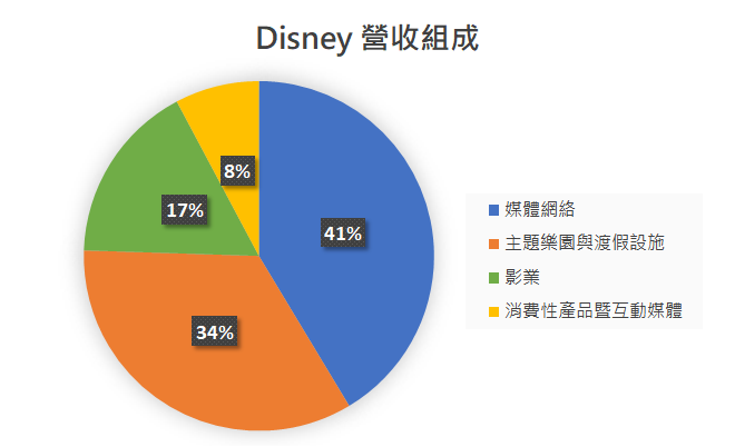 Disney 的三個策略意涵 Medium