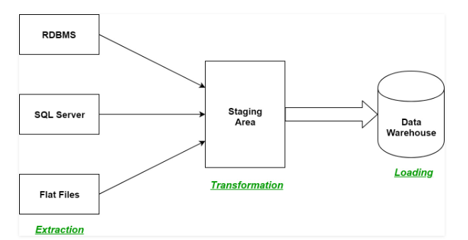 Basics: The Business Intelligence Process | by Ravneet SV | Medium