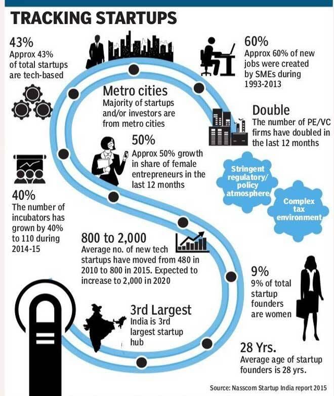 How do incubators help startups? What are the benefits of incubation
